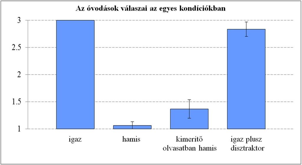 A csak partikula értelmezése óvodáskorban satban hamis kondícióban, hanem a hamis kondícióban adottaktól (V=105, p < 0.001) is, nem különböztek azonban az igaz kondíció eredményeitől (V=3, p = 0.