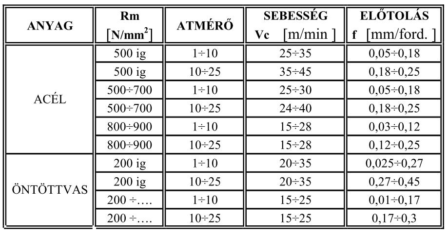 ELŐTOLÁS FÚRÁSNÁL Az f előtolásnak a fúró kihajlási szilárdsága szab határt.
