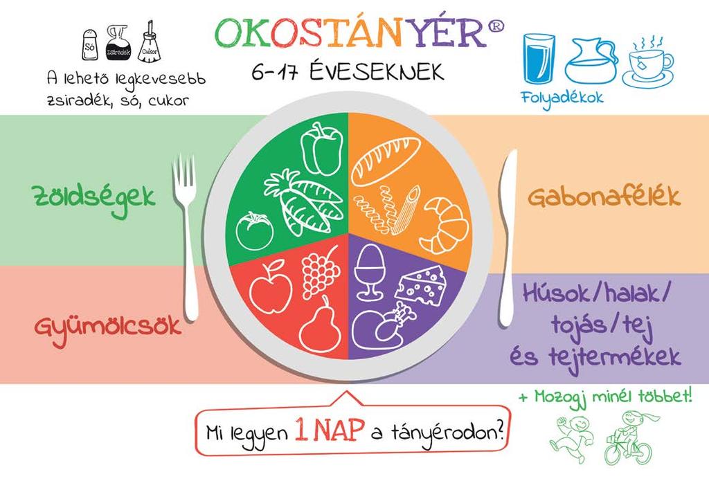 HOGYAN MARADJUNK EGÉSZSÉGESEK? MIBŐL MENNYIT EGYÜNK? Számos bizonyíték van arra, hogy az életmódváltoztatás segíthet a 2-es típusú cukorbetegség kialakulásának megakadályozásában.