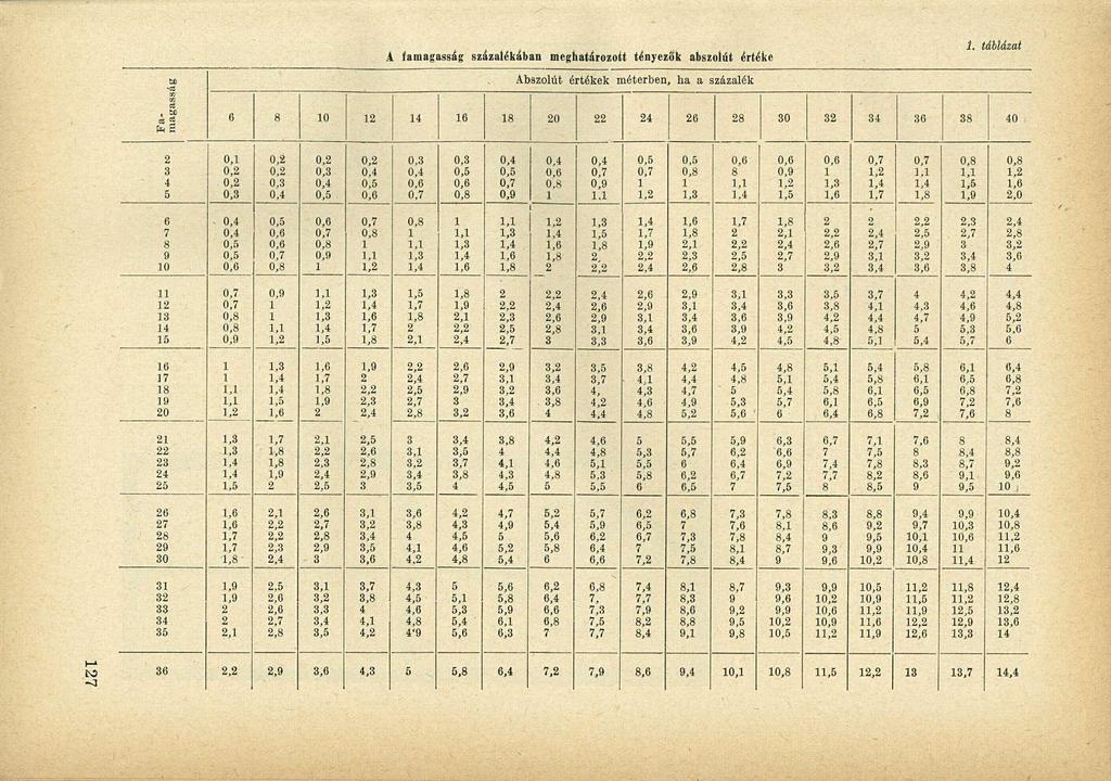 A famagasság százatékában meghatározott tényezők abszolút értéke Abszolút értékek méterben, ha a százalék Famagass 0 0 0 0 0 " 0, 0, 0, 0, 0, 0, 0, 0, 0, 0, 0, 0,.