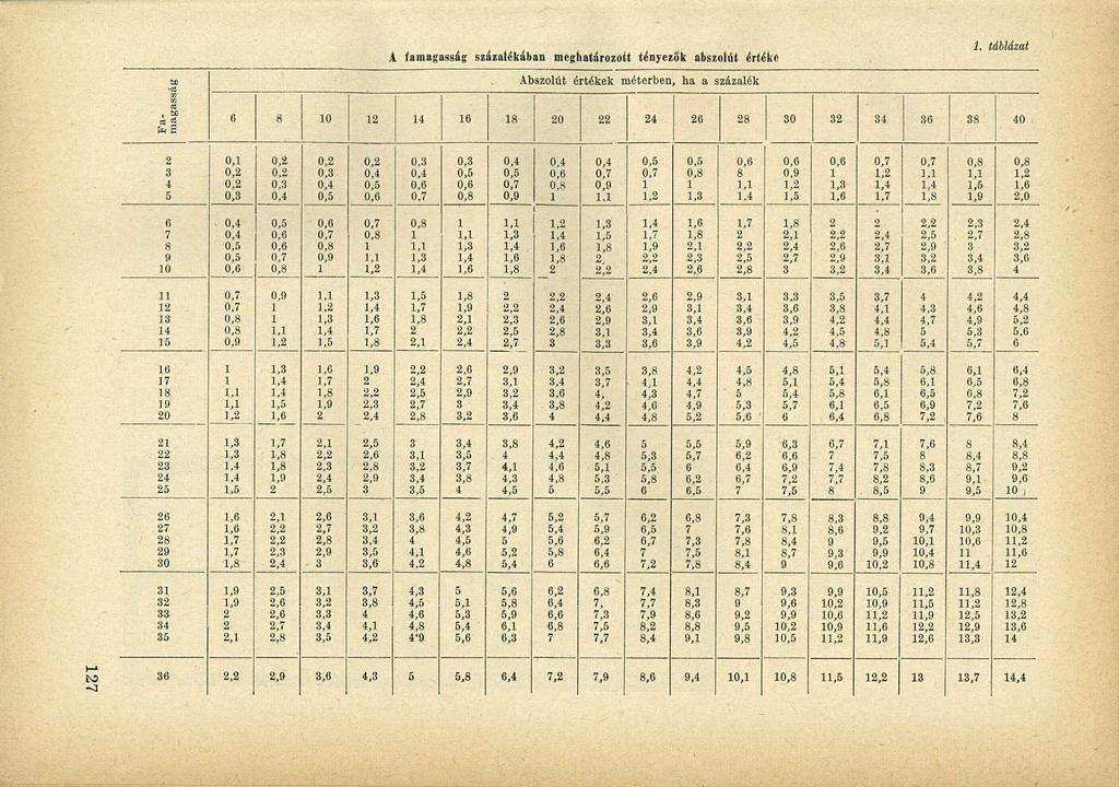 Álló fák koronaméreteinek és állományok gyérítettségi fokának meghatározása  új viszonyszámok segítségével - PDF Free Download