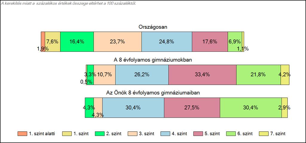 1c Képességeloszlás Az országos eloszlás, valamint a tanulók eredményei a 8 évfolyamos gimnáziumokban és az Önök 8