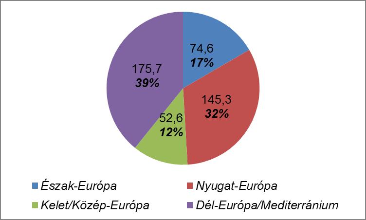 % Bevételek 2016