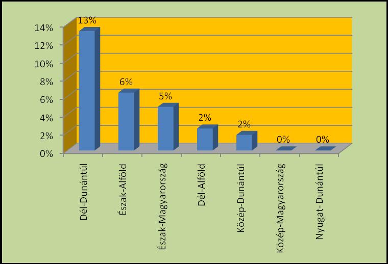 2. ábra A Regionális Szakmai Hálózatépítés ötödik három hónapjában megkeresett humán szakemberek megoszlása 25 év alatti kor szerint (%)