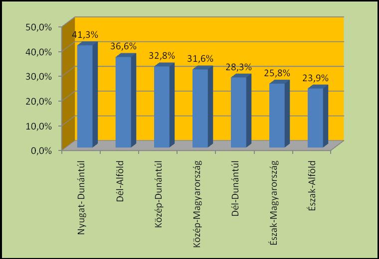 4. ábra A Regionális Szakmai Hálózatépítés ötödik három hónapjában megkeresett humán szakemberek megoszlása 36-45 éves kor szerint (%)