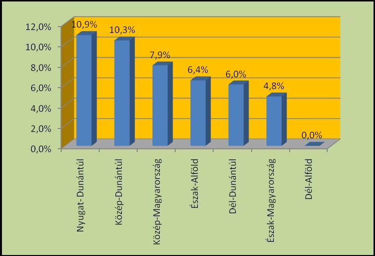 6. ábra A Regionális Szakmai Hálózatépítés ötödik három hónapjában megkeresett humán szakemberek megoszlása 56-62 éves kor szerint (%) Elemzés A kor-megoszlás adatai alapján az alábbi főbb