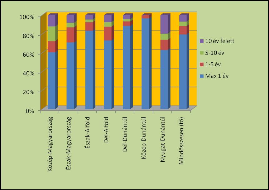 9. ábra A Regionális Szakmai Hálózatépítés ötödik három hónapjában megkeresett humán szakemberek megoszlása a gyakorlottság szerint Elemzés A gyakorlottság régiók szerinti megoszlásának adatai