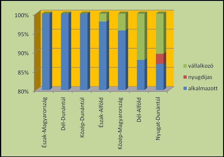 szerint (%) 11.