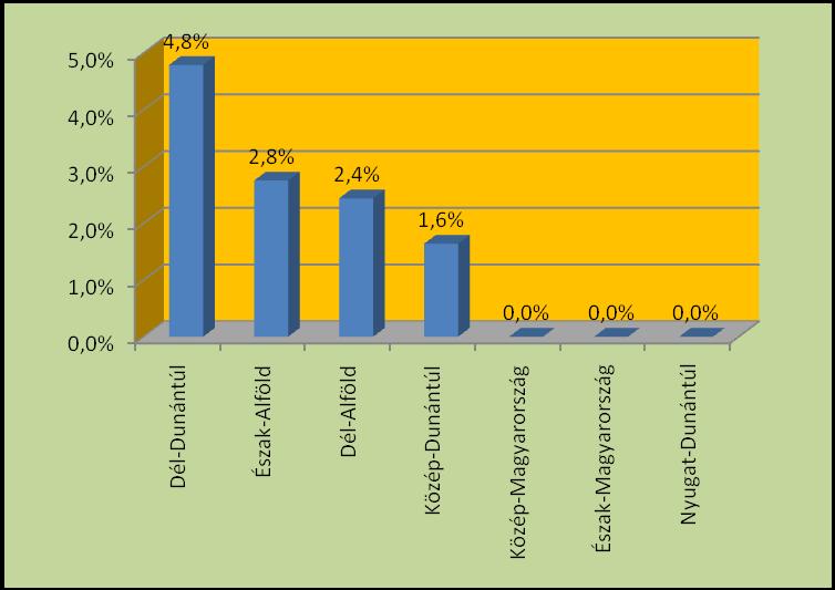 13. ábra A Regionális Szakmai Hálózatépítés ötödik három hónapjában megkeresett humán szakemberek megoszlása E-pálya szakértés szerint (%) Elemzés Az E-pálya szakemberek régiók szerinti megoszlási