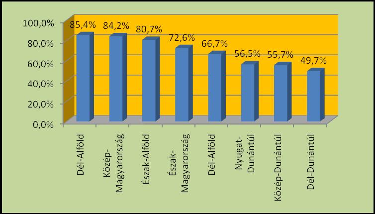 ábra A Regionális Szakmai Hálózatépítés ötödik három hónapjában