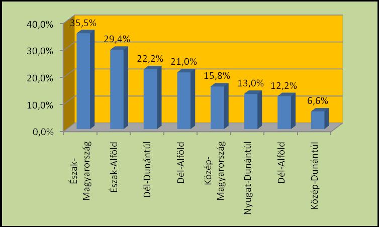 szerint (%) 17.