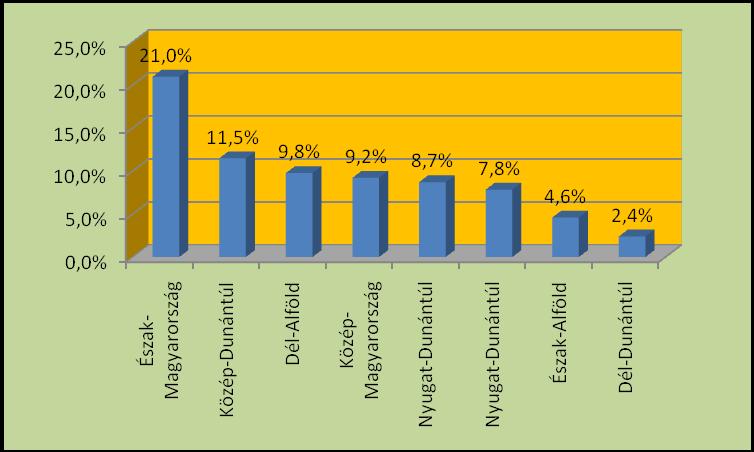 18. ábra A Regionális Szakmai Hálózatépítés ötödik három hónapjában