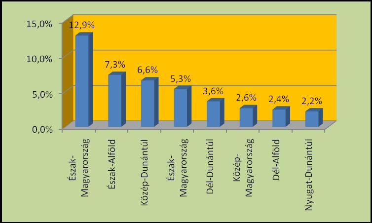 szerint (%) 19.
