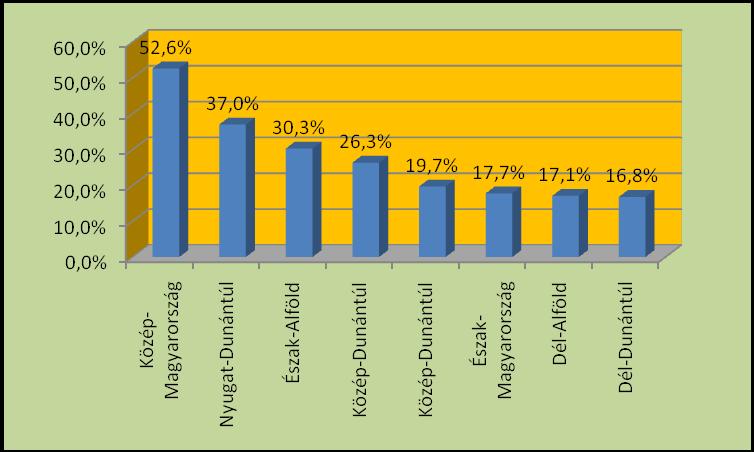 20. ábra A Regionális Szakmai Hálózatépítés ötödik három hónapjában
