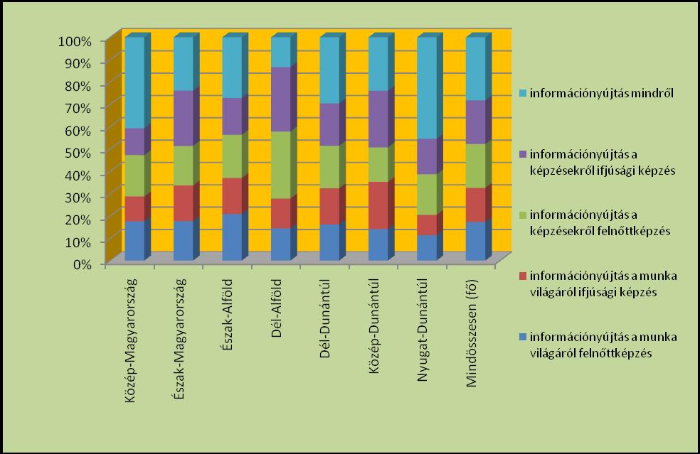 21. ábra A Regionális Szakmai Hálózatépítés ötödik három hónapjában megkeresett humán szakemberek megoszlása az egyes szolgáltatási tartalmak szerint Elemzés A szolgáltatások tartalom szerinti