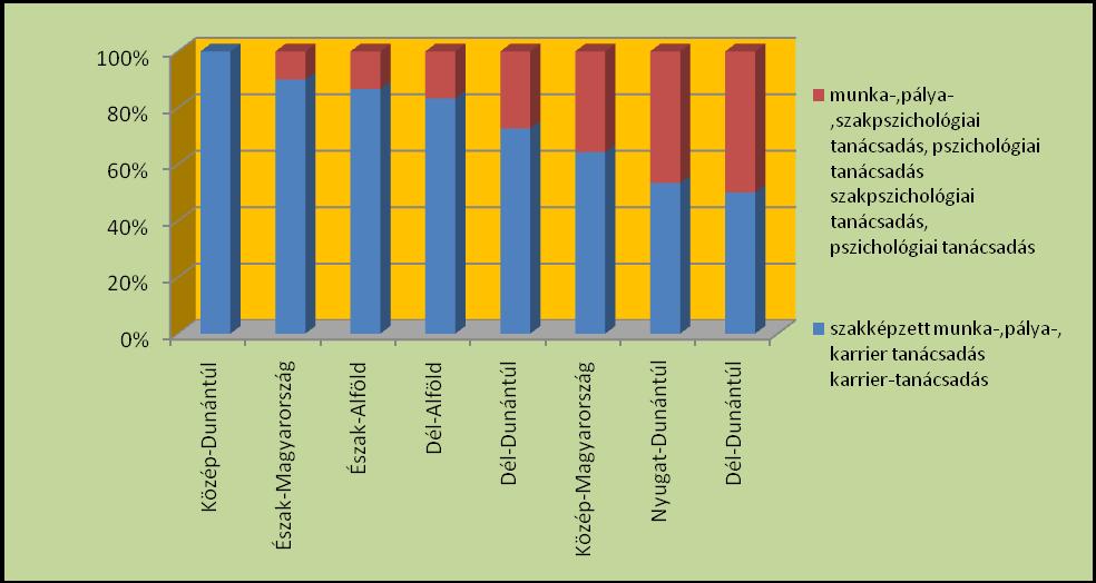 22. ábra A Regionális Szakmai Hálózatépítés ötödik három hónapjában megkeresett humán szakemberek megoszlása a szolgáltatások jellege szerint Elemzés A régiók és a szolgáltatások jellege szerinti