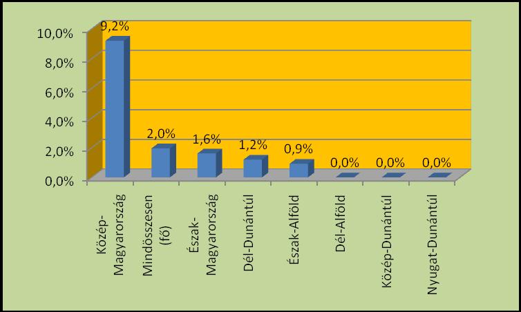 23. ábra A Regionális Szakmai Hálózatépítés ötödik három hónapjában megkeresett humán szakemberek idegen nyelvtudással rendelkezők aránya 24.