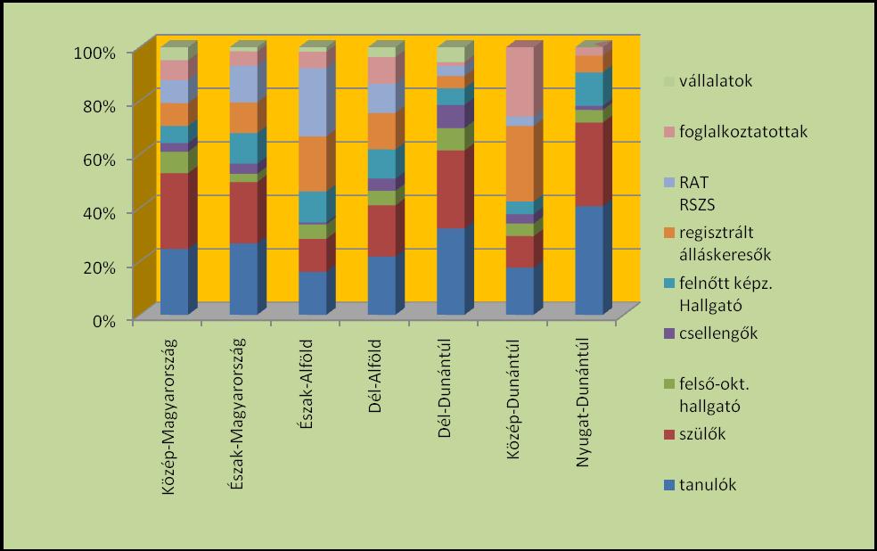 26. ábra A Regionális Szakmai Hálózatépítés ötödik három hónapjában megkeresett humán szakemberek megoszlása a szolgáltatások célcsoportja szerint Elemzés A régiók és a szolgáltatások célcsoportja