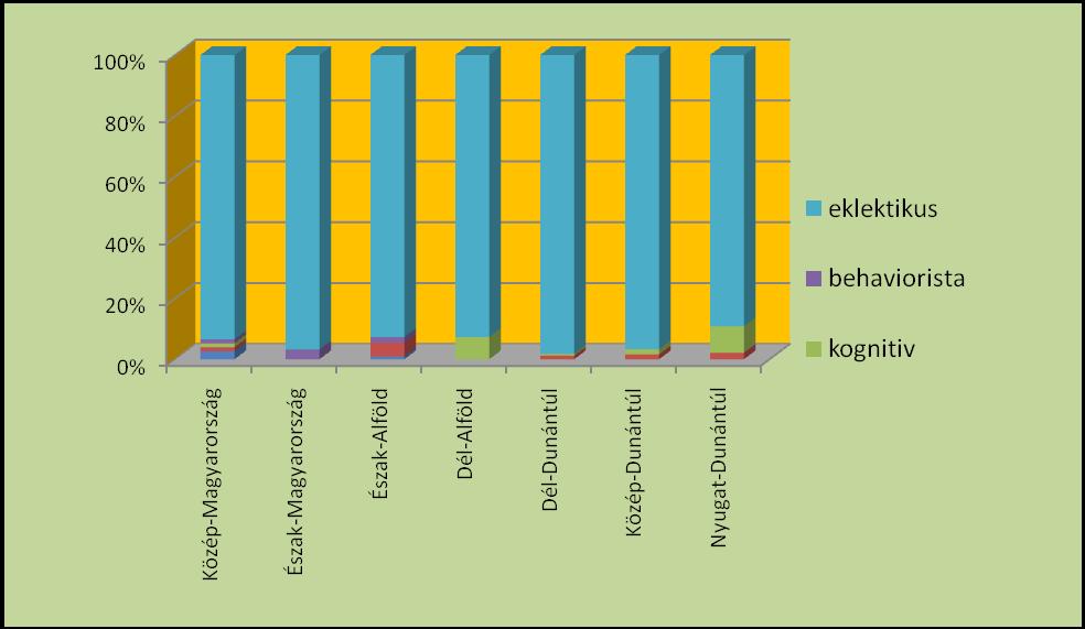 28. ábra A Regionális Szakmai Hálózatépítés ötödik három hónapjában megkeresett humán szakemberek megoszlása a módszertani orientáció szerint Elemzés A módszertani orientáció szerinti megoszlás