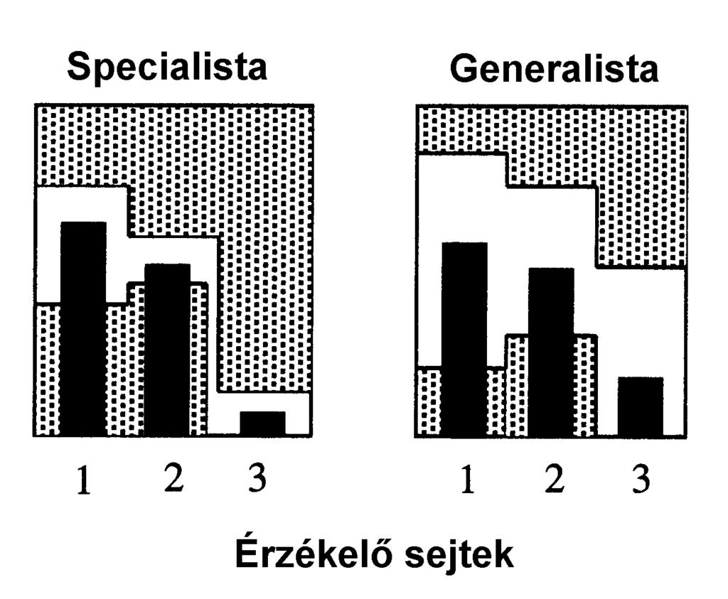 2. a tápnövény elfogadása magatartás-szintű megfelelés (szenzorikus adekvátság) fiziológiai