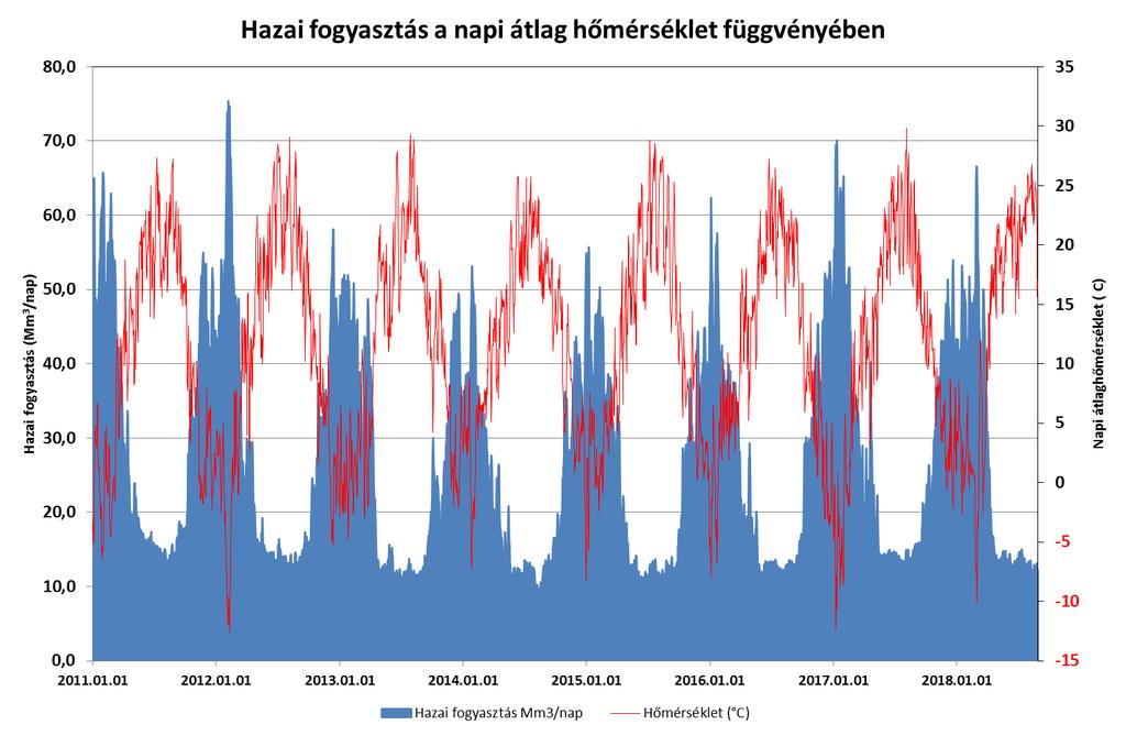 A HAZAI FOGYASZTÁS ÉS HŐMÉRSÉKLET VISZONYA