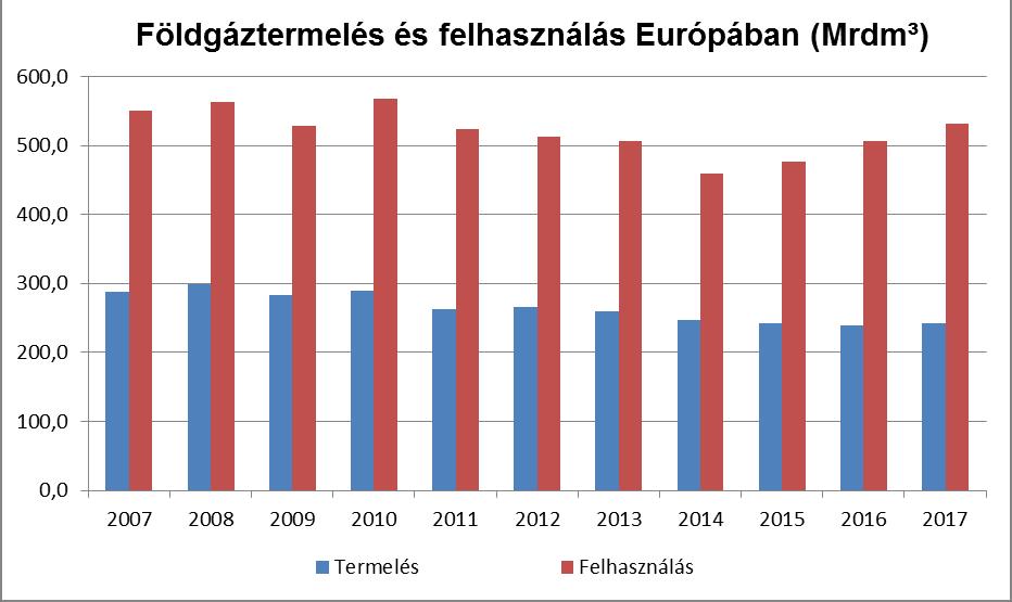 CSÖKKENŐ EURÓPAI FÖLDGÁZ TERMELÉS ÉS NÖVEKVŐ OROSZ IMPORT Európai