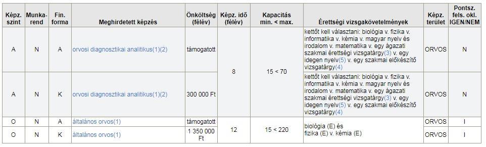 Kit vesznek fel? Az, hogy a jelentkezőt felveszik-e az általa megjelölt jelentkezési helyre, az ott meghatározott ponthatártól, illetve az általa elért felvételi összpontszámtól függ. Figyelem!