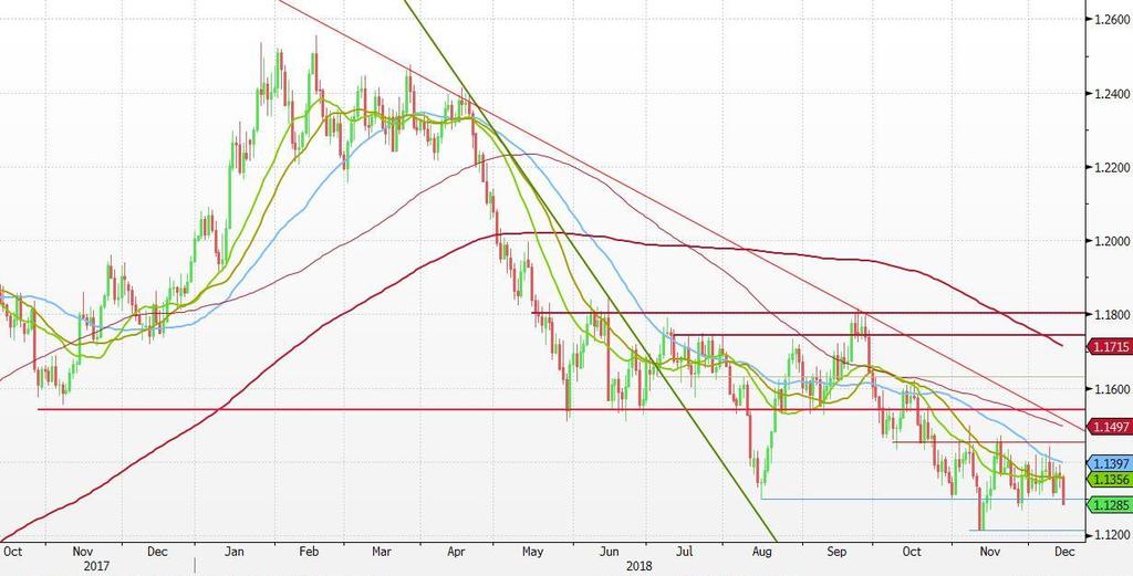 EUR/USD: MKB HETI PÉNZ- ÉS TŐKEPIACI KITEKINTŐ Forrás: Bloomberg, MKB Az EUR/USD árfolyama november elején érte el mélypontját 1,121-nél, ahonnan visszakorrigált 1,145-ig.