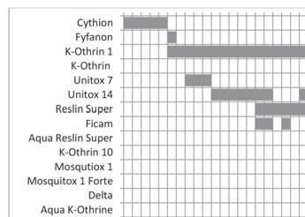 zül kettő, a CORATRIN szúnyogirtó szer és a MOSQUITOX 1 ULV Forte szúnyogirtó szer az Európai Unióban hatóanyagként felülvizsgált piperonil-butoxidot is tartalmaz, a PBO azonban gyakorlatilag