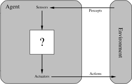 2. fejezet Ágensek Racionalitás: minden érzékeléssorozatra olyan cselekvést választani, ami a várható teljesítményt maximalizálja (a beépített háttértudást is feltételezve).