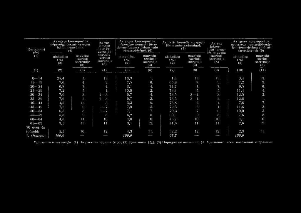 alakulása (%) (2) nagyság szerinti sorrendje (3) Az egy lakosra jutó termelés nagyság szerinti sorrendje (8) Az egyes korcsoportok népessége nemzetijövedelem-lermelésbcn való részesedésének (9)