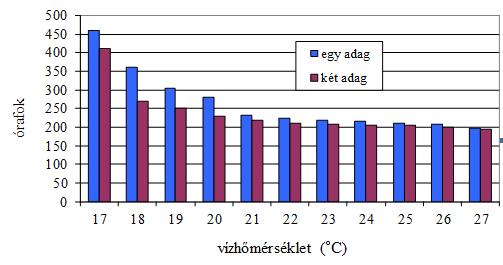 Eredmények 4.4.2.