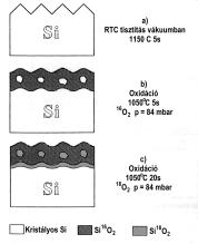 61 folyamat már az oxigénmolekulák diffúziója a határfelületre, az oxidrétegen keresztül. A 3.