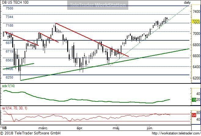 US TECH 100 US TECH 100, napi (Deutsche Bank NASDAQ100 index indikáció): A fő hosszabb távú emelkedő trenden belül (vastag zöld trendvonal) egy meredekebb vonal mentén futott le az emelkedés eddig.
