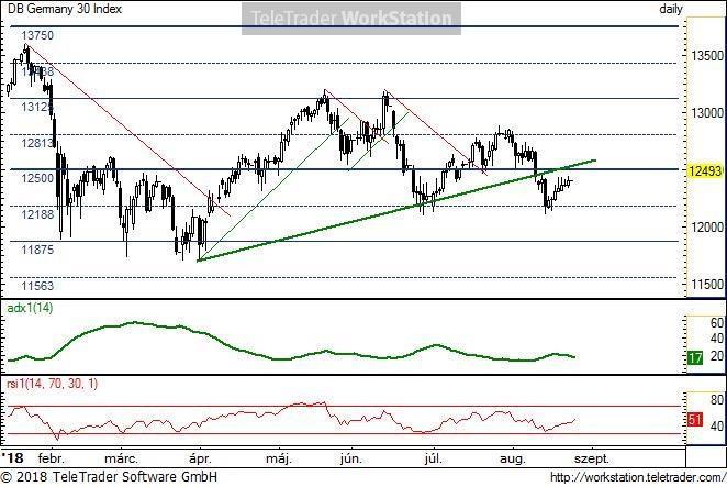 Germany 30 Germany 30, napi (Deutsche Bank DAX 30 index indikáció): A vastag ideális zöld trendvonalat áttörte lefele múlt héten, de máris visszatesztelést láthattunk.