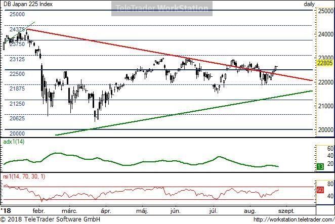 Japan 225 Japan 225, napi (Deutsche Bank NIKKEI index indikáció): A csökkenő ideális trend fölé került, így tolódik a csökkenés lehetősége.