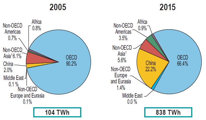 A szélenergia-termelés megoszlása típusok szerint 2005-ben