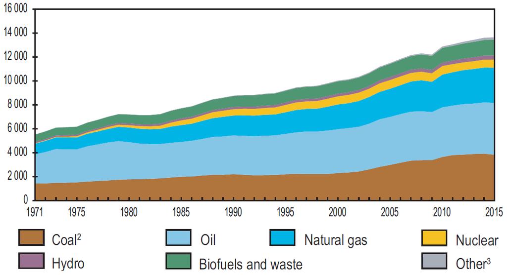 A világ primer energia-felhasználásának változása 1971 és 2015 között