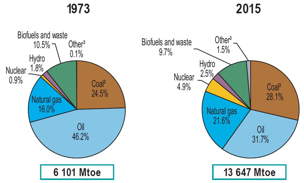 A világ primer energia-felhasználásának energiaforrások szerinti