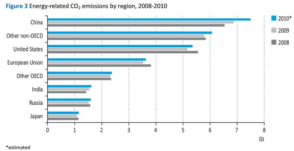 Az energiatermeléssel összefüggő CO 2 kibocsátás