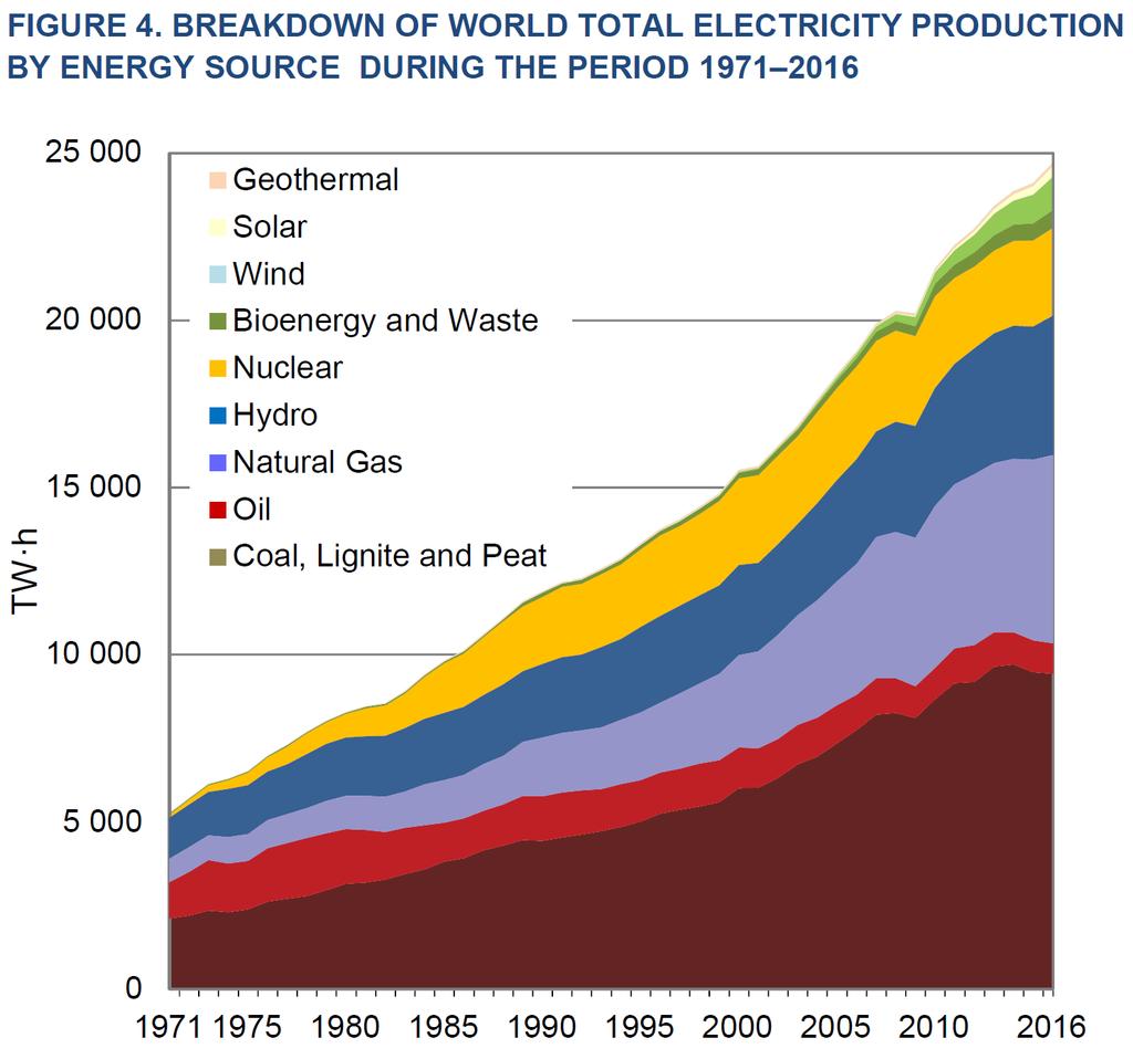 A világ villamos energia termelése, 1971-2016