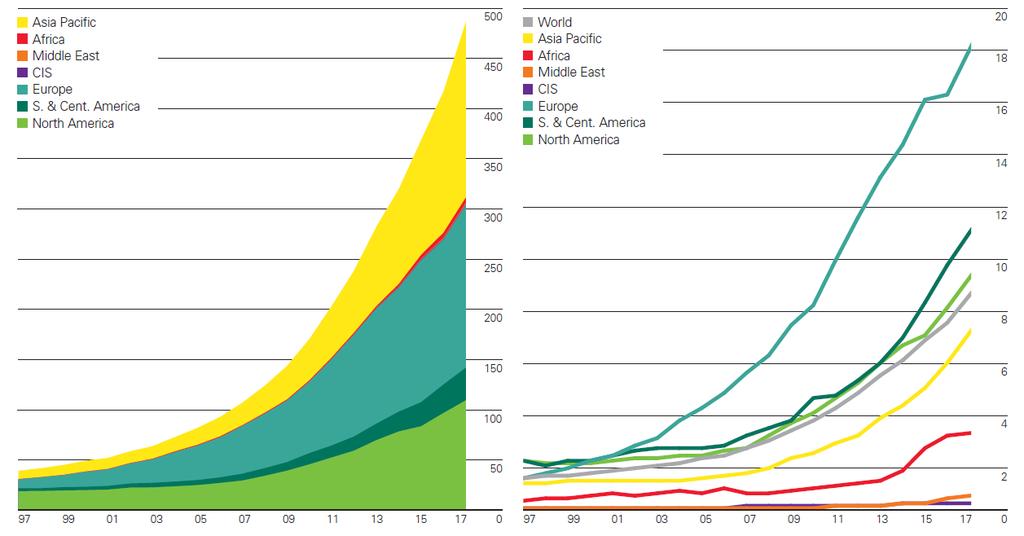Az egyéb megújulók mennyisége (millió tonna egyenértékben) és részesedése az energiatermelésen