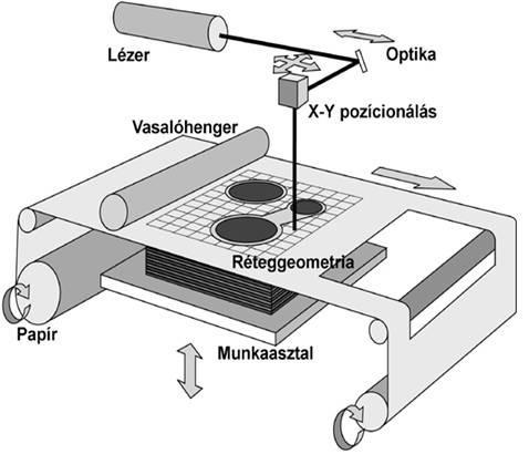 2.5. Gyors prototípusgyártó eljárások típusai A gyors prototípusgyártó eljárásokat manapság - helytelenül összefoglalóan 3D nyomtatásnak szokták hívni, függetlenül annak előállítási módjától.