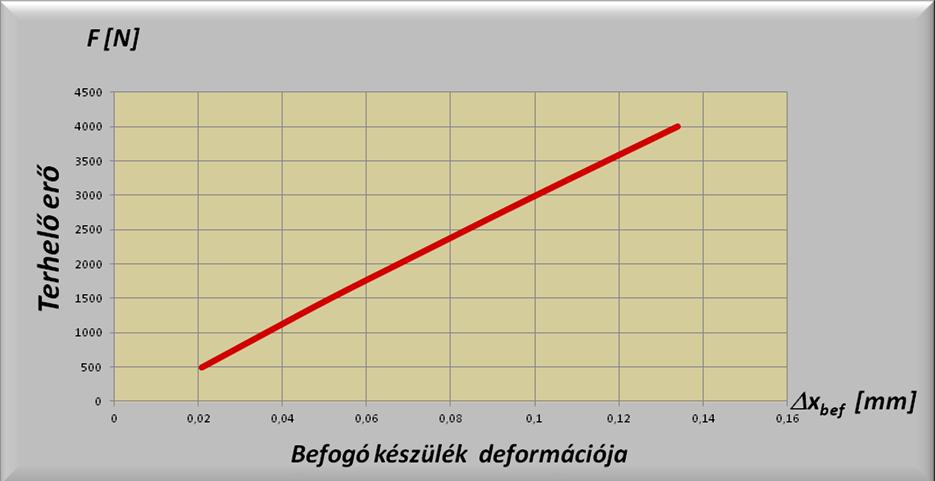 54. ábra Befogókészülék deformációjának mértéke a terhelő erő függvényében Így a G meghatározásához a korábban ismertetett
