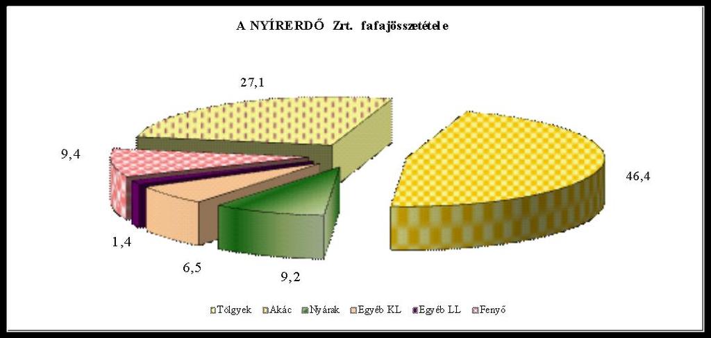 amelynek területaránya 46,4 %. A kocsányos tölgyesek területfoglalása 27,1 %, amelyek legértékesebb állományai a Szatmár-Beregi síkságon találhatóak.