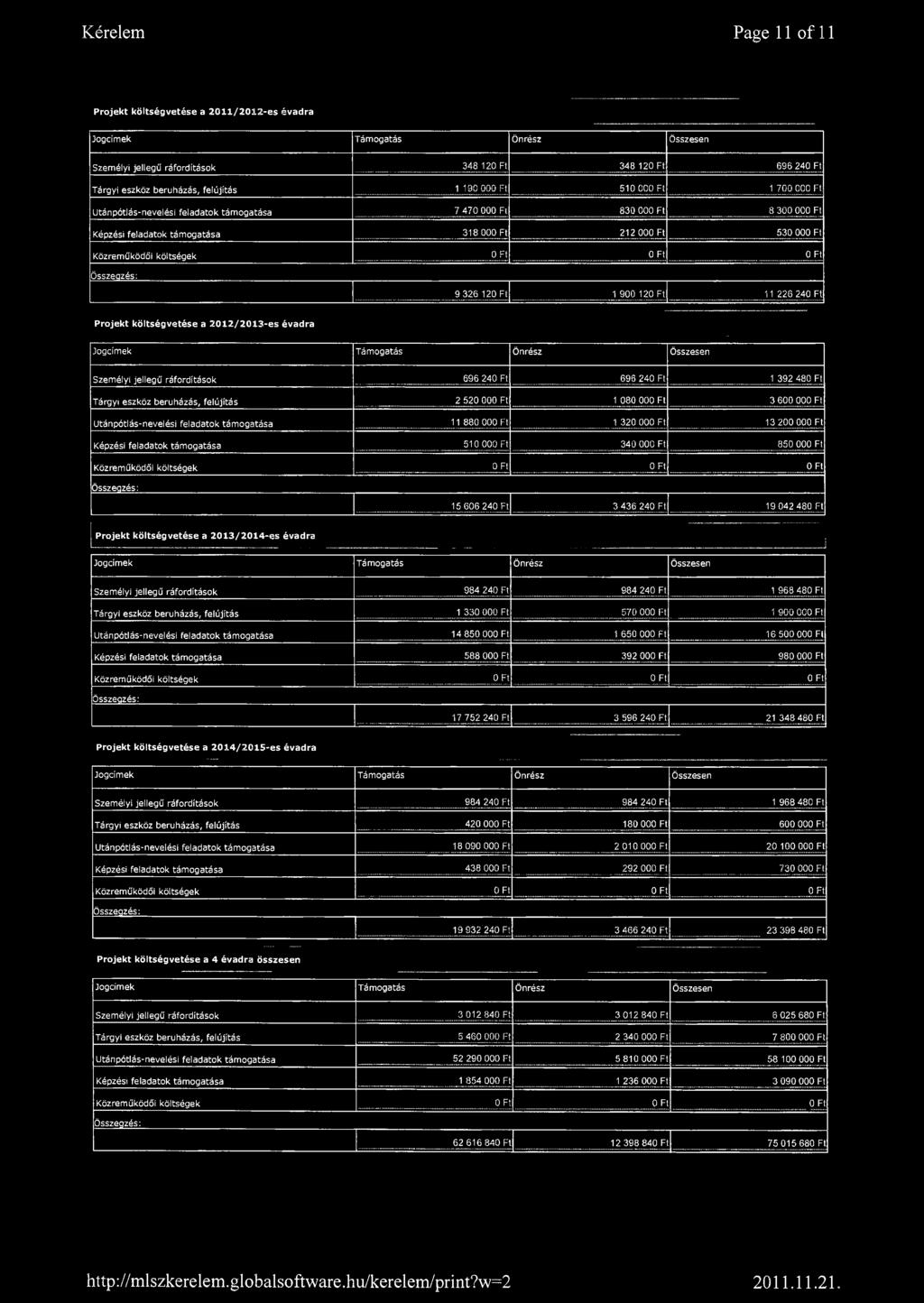 0 Ft 0 Ft 0 Ft Összecizés: 9 326 120 Ft 1 900 120 Ft 11 226 240 Ft Projekt költségvetése a 2012/2013-es évadra Jogcímek Támogatás Önrész Összesen Személyi jellegű ráfordítások 696 240 Ft 696 240 Ft 1