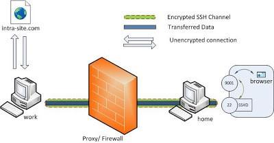 SSH tunnel Linux: ssh -L localhost:9001:intra-site.