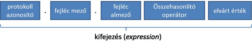 Wireshark szűrők Operátorok: or, and, xor, not protokollok: ip, tcp, http (teljes listát lásd Expression gomb) Példa: