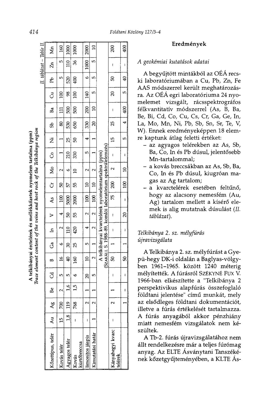 I 414 Földtani Közlöny 12713-4 с с N х> с 3 и m XI <л о чо Ю о ю о 1000 1 1000 CO о CS S 1Л 00 ON о 3 о о 00 о со ю о ю о LT) MD 2 я О ю о и о о со 2000 1 1000 1 о о о ю ю ю о о о ГО СО CS ю 1 VO о