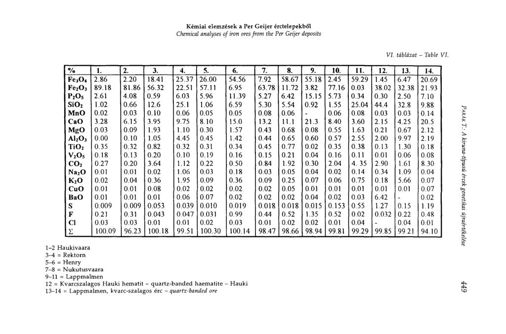 Kémiai elemzések a Per Geijer érctelepekból Chemical analyses of iron ores from the Per Geijer deposits VI. táblázat - Table VI. % 1. 2. 3. 4. 5. 6. 7. 8. 9. 10. 11. 12. 13. 14. Fe 3 0 4 2.86 2.20 18.